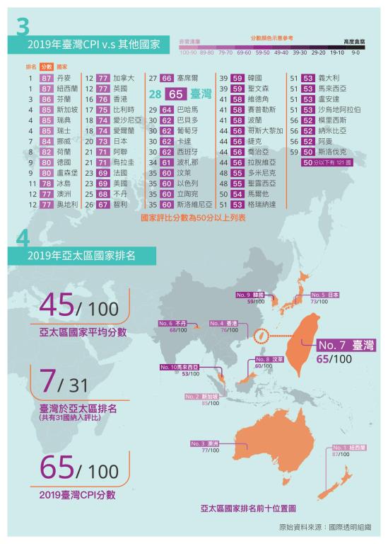 台灣CPI分數與其他國家相比